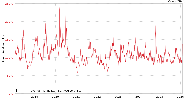 graph of Cygnus Metals Ltd EGARCH