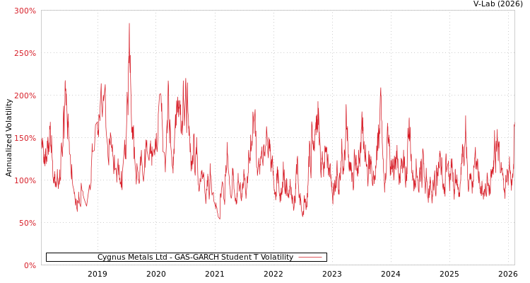 graph of Cygnus Metals Ltd GAS-GARCH-T