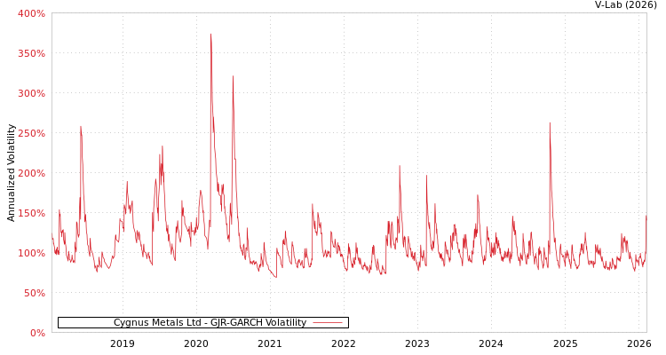 graph of Cygnus Metals Ltd GJR-GARCH