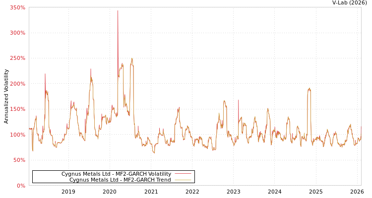 graph of Cygnus Metals Ltd MF2-GARCH