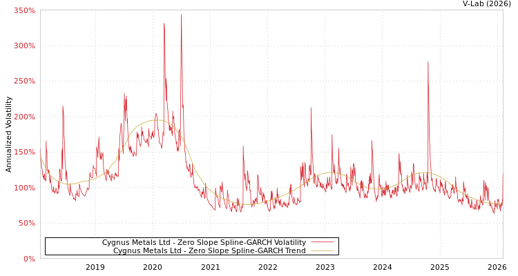 graph of Cygnus Metals Ltd S0GARCH