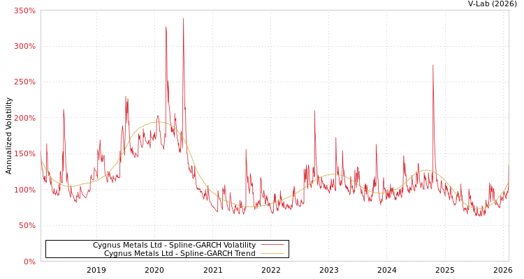 graph of Cygnus Metals Ltd SGARCH