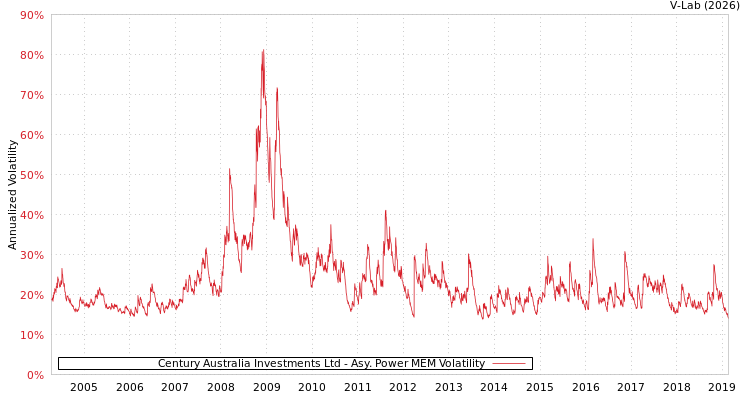 graph of Century Australia Investments Ltd APMEM