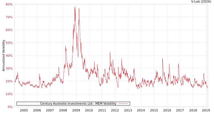 graph of Century Australia Investments Ltd MEM