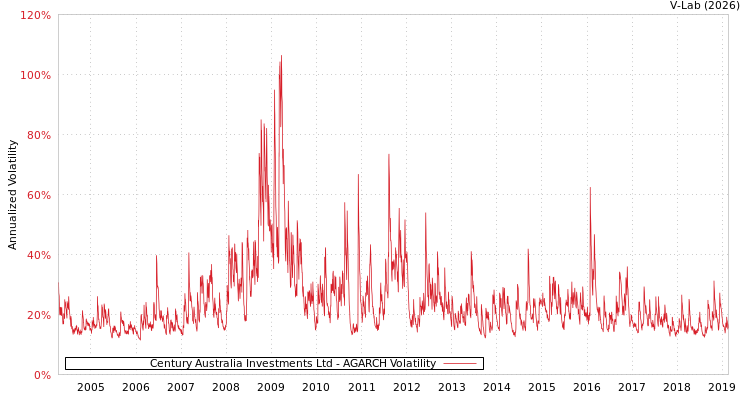 graph of Century Australia Investments Ltd AGARCH
