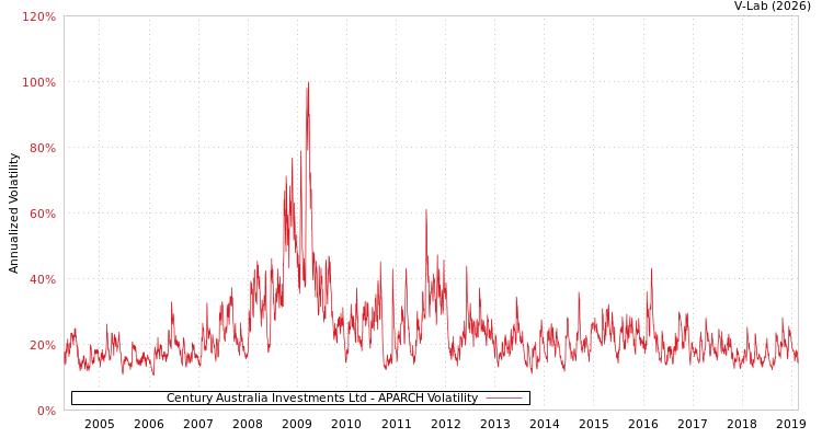 graph of Century Australia Investments Ltd APARCH