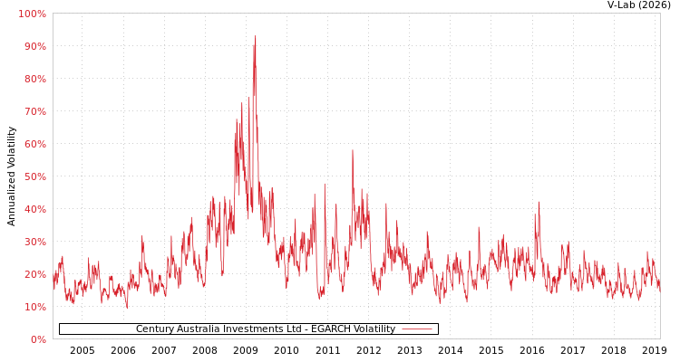 graph of Century Australia Investments Ltd EGARCH