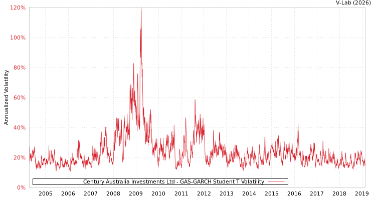 graph of Century Australia Investments Ltd GAS-GARCH-T