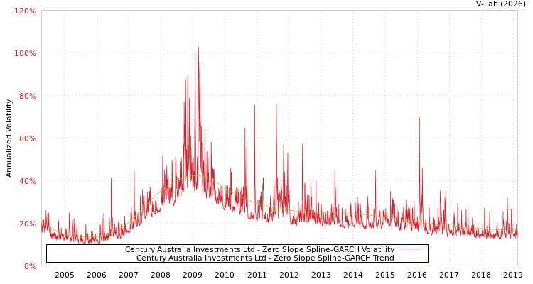 graph of Century Australia Investments Ltd S0GARCH