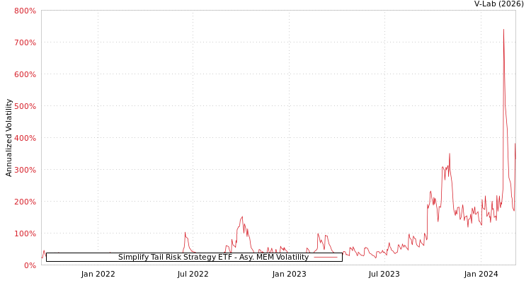 graph of Simplify Tail Risk Strategy ETF AMEM