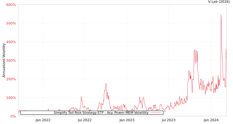graph of Simplify Tail Risk Strategy ETF APMEM