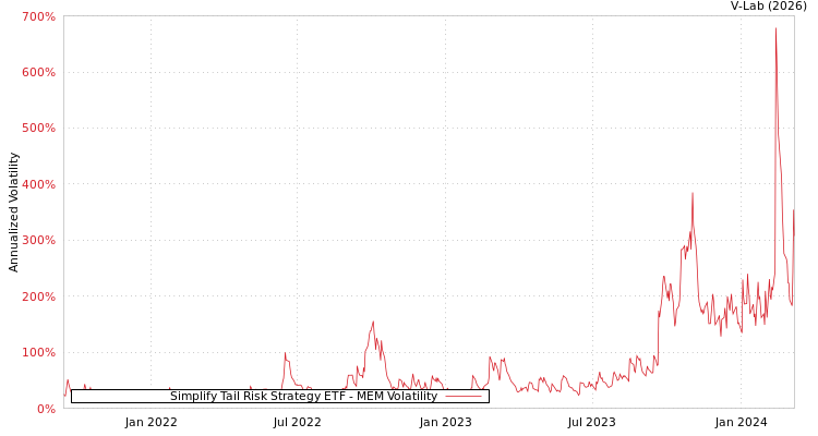 graph of Simplify Tail Risk Strategy ETF MEM