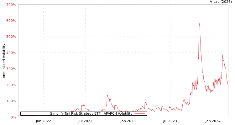 graph of Simplify Tail Risk Strategy ETF APARCH