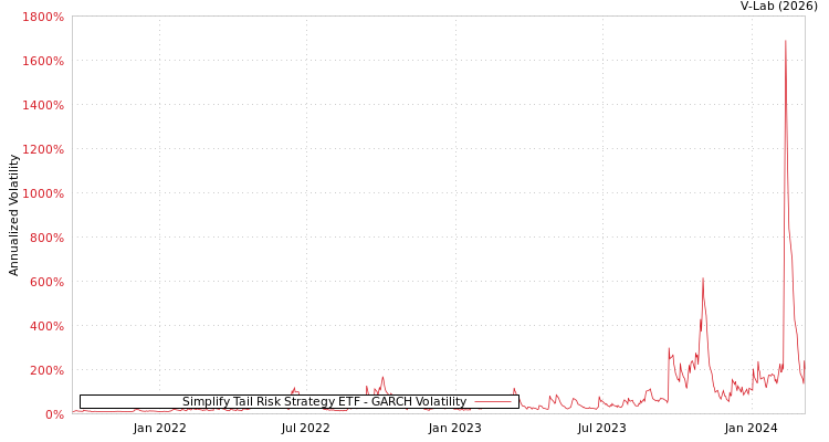 graph of Simplify Tail Risk Strategy ETF GARCH