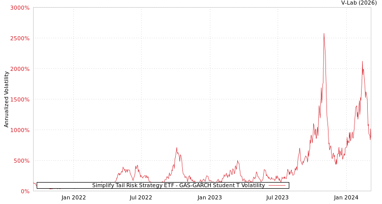 graph of Simplify Tail Risk Strategy ETF GAS-GARCH-T