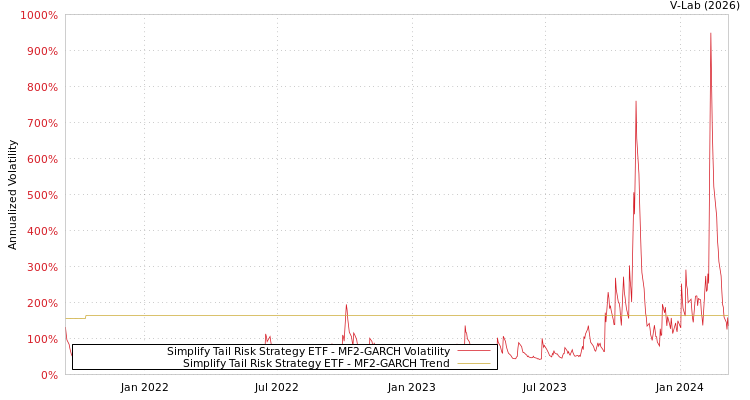graph of Simplify Tail Risk Strategy ETF MF2-GARCH