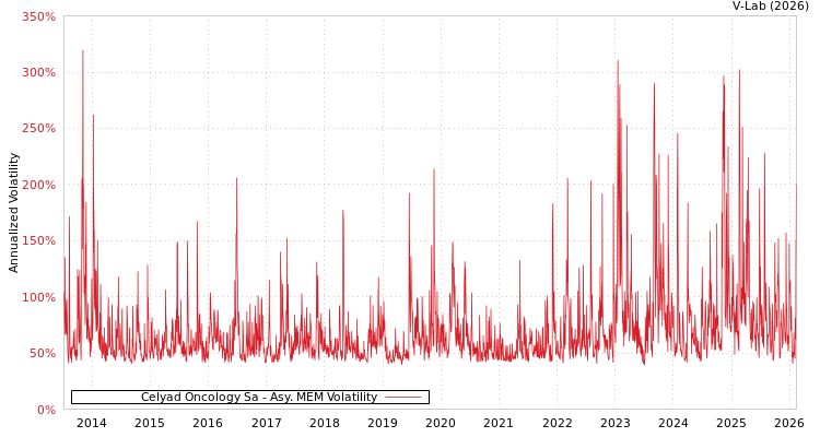 graph of Celyad Oncology Sa AMEM