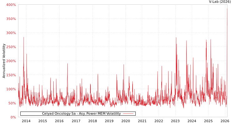 graph of Celyad Oncology Sa APMEM