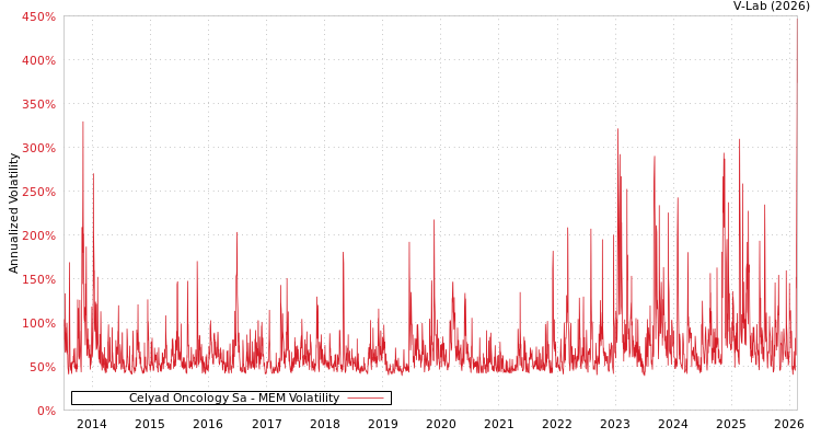 graph of Celyad Oncology Sa MEM
