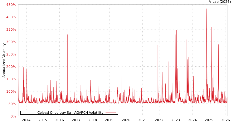 graph of Celyad Oncology Sa AGARCH
