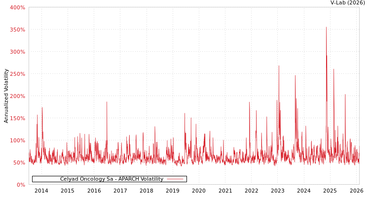 graph of Celyad Oncology Sa APARCH