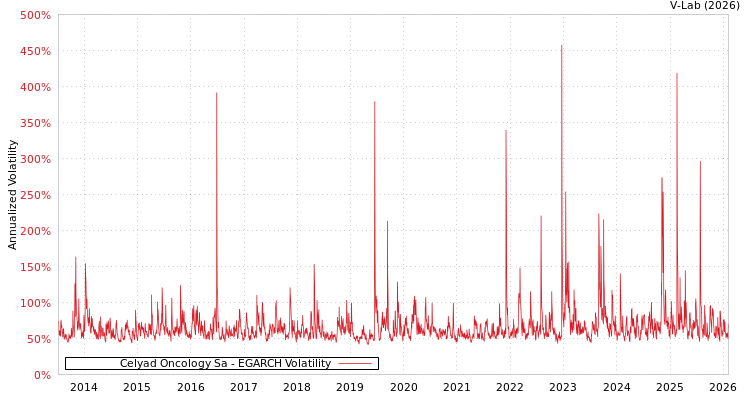 graph of Celyad Oncology Sa EGARCH