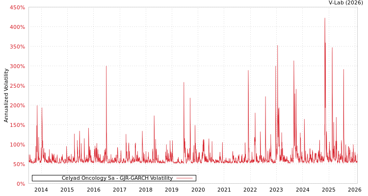graph of Celyad Oncology Sa GJR-GARCH