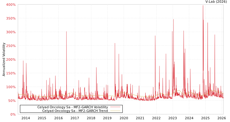 graph of Celyad Oncology Sa MF2-GARCH