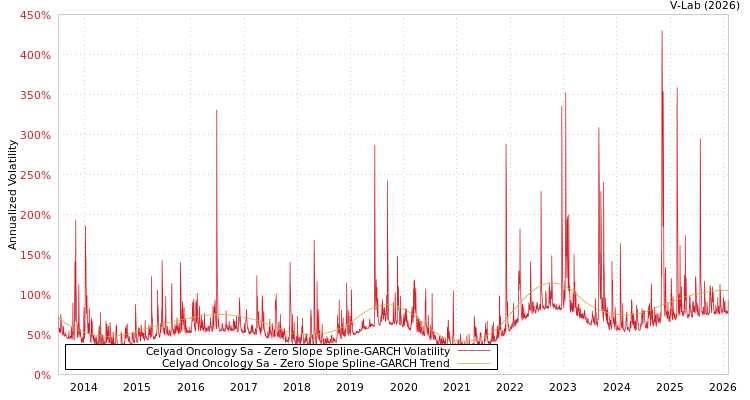 graph of Celyad Oncology Sa S0GARCH