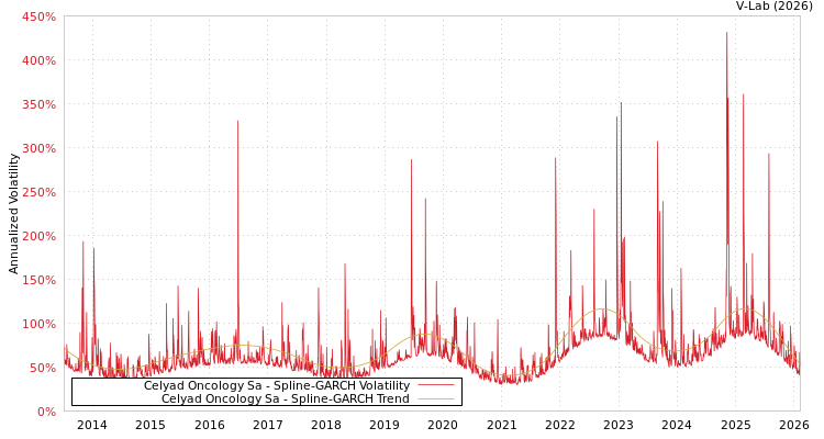 graph of Celyad Oncology Sa SGARCH