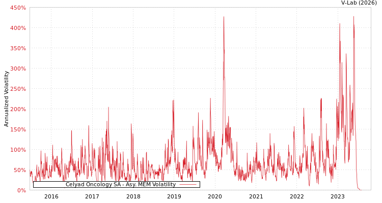 graph of Celyad Oncology SA AMEM
