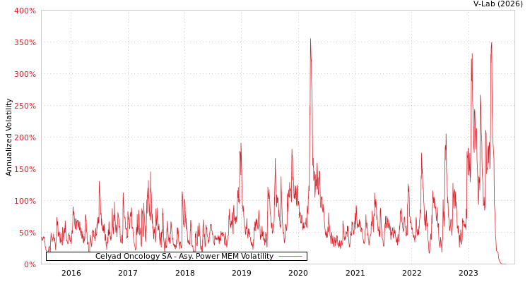 graph of Celyad Oncology SA APMEM