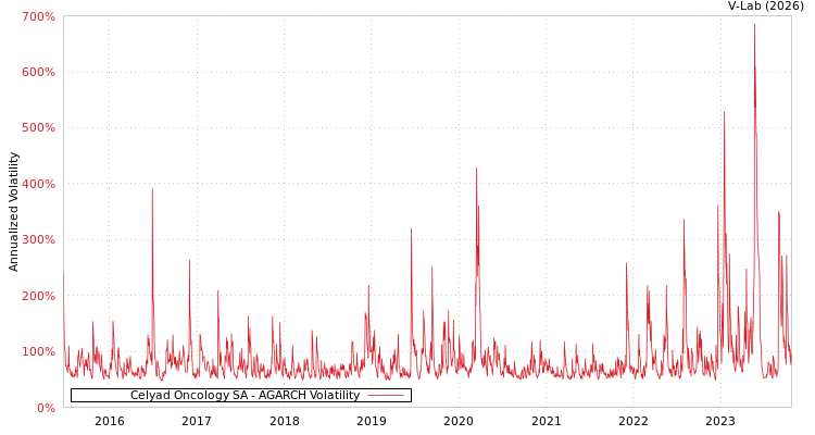 graph of Celyad Oncology SA AGARCH
