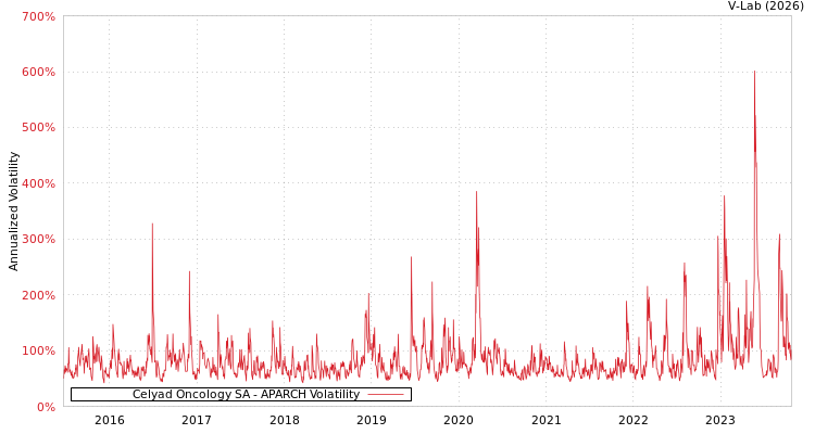 graph of Celyad Oncology SA APARCH