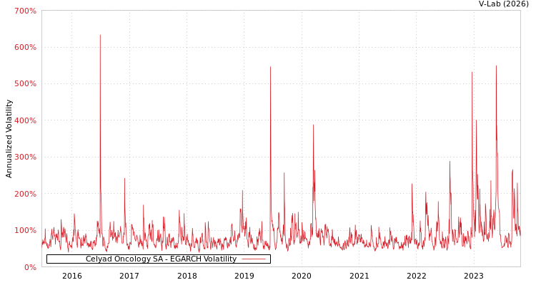 graph of Celyad Oncology SA EGARCH