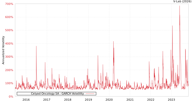 graph of Celyad Oncology SA GARCH