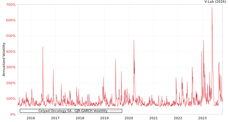 graph of Celyad Oncology SA GJR-GARCH