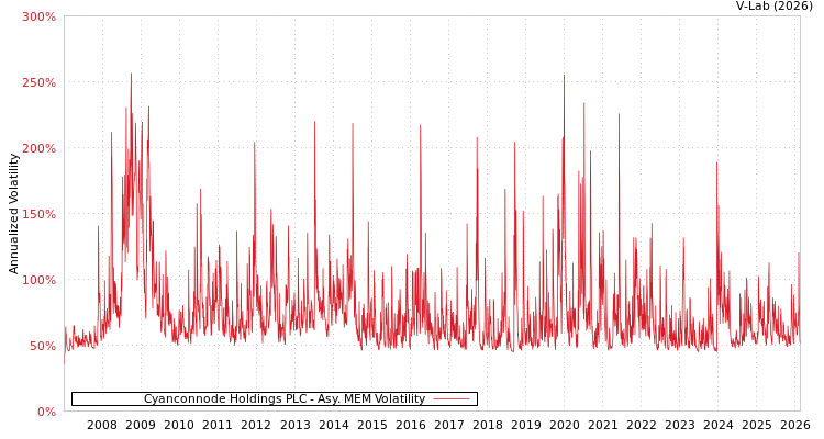 graph of Cyanconnode Holdings PLC AMEM