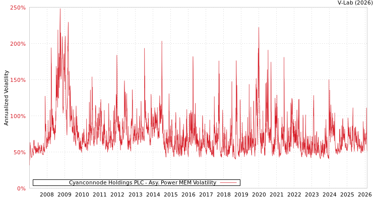 graph of Cyanconnode Holdings PLC APMEM
