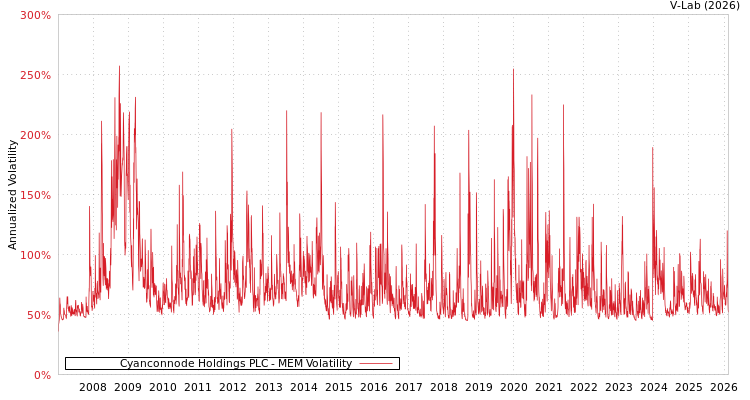 graph of Cyanconnode Holdings PLC MEM