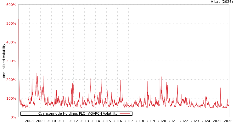 graph of Cyanconnode Holdings PLC AGARCH