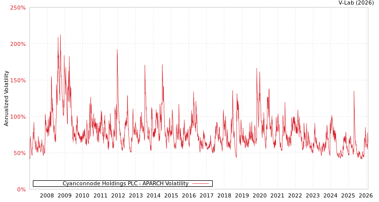 graph of Cyanconnode Holdings PLC APARCH