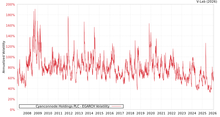 graph of Cyanconnode Holdings PLC EGARCH