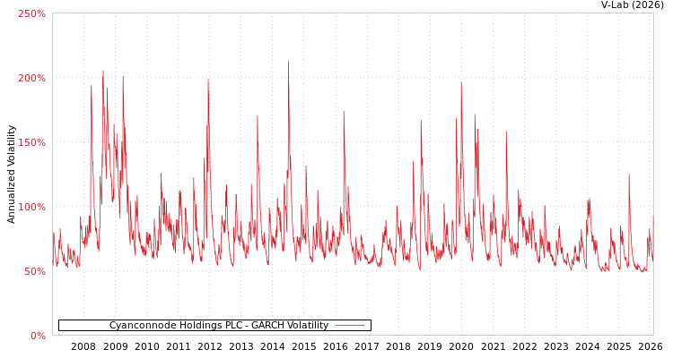 graph of Cyanconnode Holdings PLC GARCH