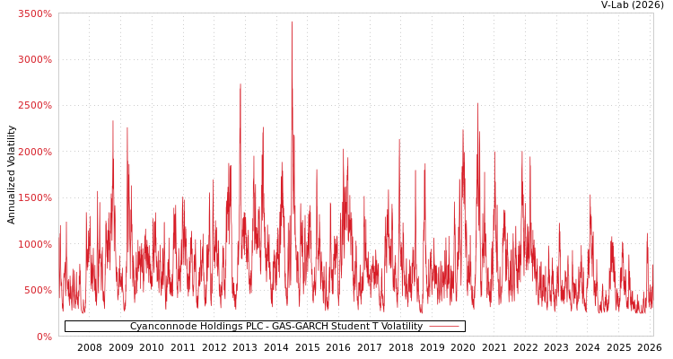 graph of Cyanconnode Holdings PLC GAS-GARCH-T