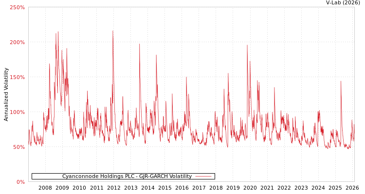 graph of Cyanconnode Holdings PLC GJR-GARCH