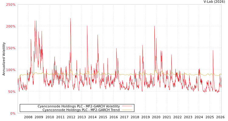 graph of Cyanconnode Holdings PLC MF2-GARCH