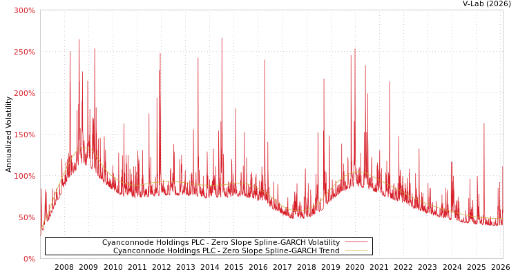 graph of Cyanconnode Holdings PLC S0GARCH