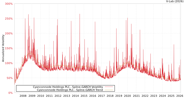 graph of Cyanconnode Holdings PLC SGARCH