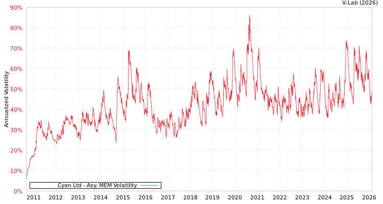 graph of Cyan Ltd AMEM
